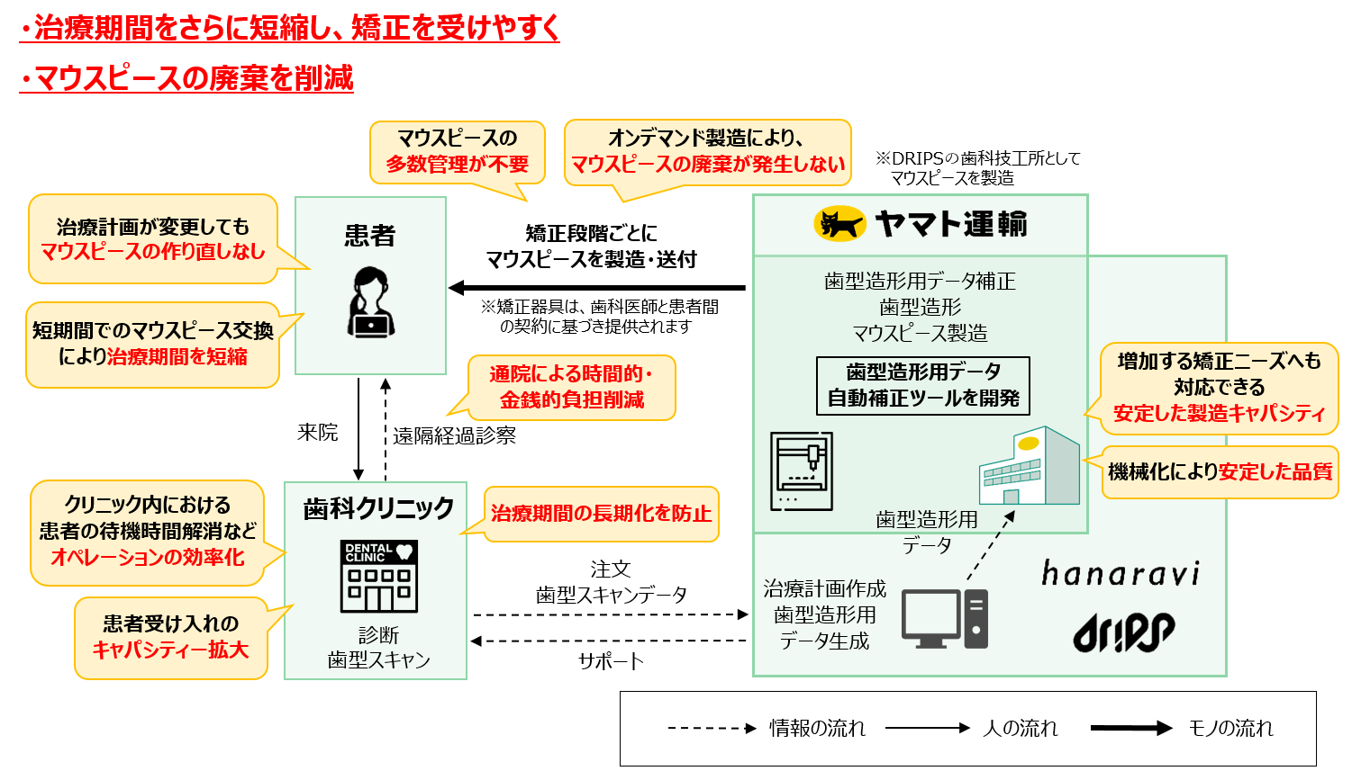 サービスの流れ　出典：ヤマト運輸株式会社